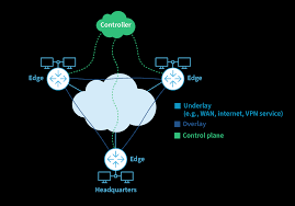 What is SD-WAN in networking?