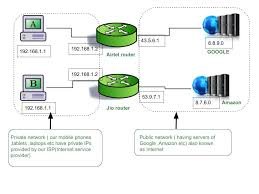 how to connect two different ip address with router