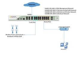 How to configure trunk port on fortigate firewall